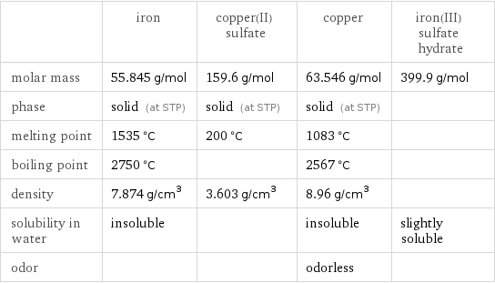  | iron | copper(II) sulfate | copper | iron(III) sulfate hydrate molar mass | 55.845 g/mol | 159.6 g/mol | 63.546 g/mol | 399.9 g/mol phase | solid (at STP) | solid (at STP) | solid (at STP) |  melting point | 1535 °C | 200 °C | 1083 °C |  boiling point | 2750 °C | | 2567 °C |  density | 7.874 g/cm^3 | 3.603 g/cm^3 | 8.96 g/cm^3 |  solubility in water | insoluble | | insoluble | slightly soluble odor | | | odorless | 