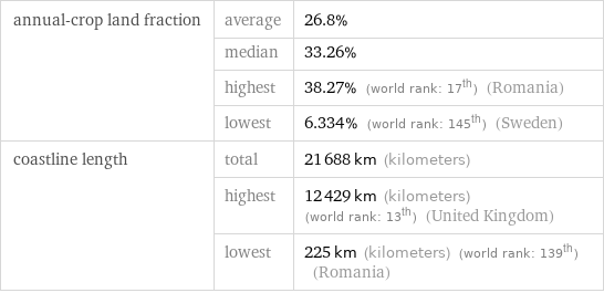 annual-crop land fraction | average | 26.8%  | median | 33.26%  | highest | 38.27% (world rank: 17th) (Romania)  | lowest | 6.334% (world rank: 145th) (Sweden) coastline length | total | 21688 km (kilometers)  | highest | 12429 km (kilometers) (world rank: 13th) (United Kingdom)  | lowest | 225 km (kilometers) (world rank: 139th) (Romania)