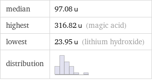 median | 97.08 u highest | 316.82 u (magic acid) lowest | 23.95 u (lithium hydroxide) distribution | 