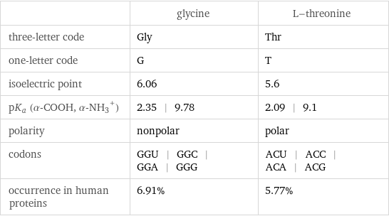  | glycine | L-threonine three-letter code | Gly | Thr one-letter code | G | T isoelectric point | 6.06 | 5.6 pK_a (α-COOH, (α-NH_3)^+) | 2.35 | 9.78 | 2.09 | 9.1 polarity | nonpolar | polar codons | GGU | GGC | GGA | GGG | ACU | ACC | ACA | ACG occurrence in human proteins | 6.91% | 5.77%