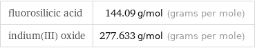 fluorosilicic acid | 144.09 g/mol (grams per mole) indium(III) oxide | 277.633 g/mol (grams per mole)