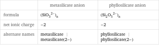  | metasilicate anion | phyllosilicate anion formula | (SiO_3^(2-))_n | (Si_2O_5^(2-))_n net ionic charge | -2 | -2 alternate names | metasilicate | metasilicate(2-) | phyllosilicate | phyllosilicate(2-)