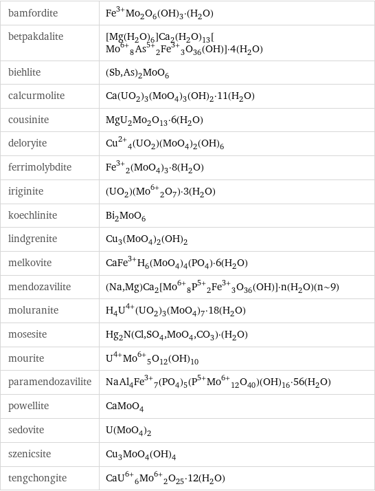 bamfordite | Fe^(3+)Mo_2O_6(OH)_3·(H_2O) betpakdalite | [Mg(H_2O)_6]Ca_2(H_2O)_13[Mo^(6+)_8As^(5+)_2Fe^(3+)_3O_36(OH)]·4(H_2O) biehlite | (Sb, As)_2MoO_6 calcurmolite | Ca(UO_2)_3(MoO_4)_3(OH)_2·11(H_2O) cousinite | MgU_2Mo_2O_13·6(H_2O) deloryite | Cu^(2+)_4(UO_2)(MoO_4)_2(OH)_6 ferrimolybdite | Fe^(3+)_2(MoO_4)_3·8(H_2O) iriginite | (UO_2)(Mo^(6+)_2O_7)·3(H_2O) koechlinite | Bi_2MoO_6 lindgrenite | Cu_3(MoO_4)_2(OH)_2 melkovite | CaFe^(3+)H_6(MoO_4)_4(PO_4)·6(H_2O) mendozavilite | (Na, Mg)Ca_2[Mo^(6+)_8P^(5+)_2Fe^(3+)_3O_36(OH)]·n(H_2O)(n~9) moluranite | H_4U^(4+)(UO_2)_3(MoO_4)_7·18(H_2O) mosesite | Hg_2N(Cl, SO_4, MoO_4, CO_3)·(H_2O) mourite | U^(4+)Mo^(6+)_5O_12(OH)_10 paramendozavilite | NaAl_4Fe^(3+)_7(PO_4)_5(P^(5+)Mo^(6+)_12O_40)(OH)_16·56(H_2O) powellite | CaMoO_4 sedovite | U(MoO_4)_2 szenicsite | Cu_3MoO_4(OH)_4 tengchongite | CaU^(6+)_6Mo^(6+)_2O_25·12(H_2O)