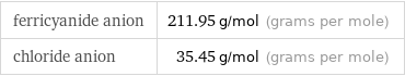 ferricyanide anion | 211.95 g/mol (grams per mole) chloride anion | 35.45 g/mol (grams per mole)