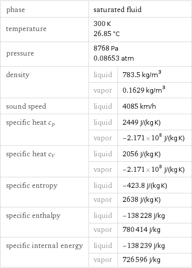 phase | saturated fluid |  temperature | 300 K 26.85 °C |  pressure | 8768 Pa 0.08653 atm |  density | liquid | 783.5 kg/m^3  | vapor | 0.1629 kg/m^3 sound speed | liquid | 4085 km/h specific heat c_p | liquid | 2449 J/(kg K)  | vapor | -2.171×10^8 J/(kg K) specific heat c_V | liquid | 2056 J/(kg K)  | vapor | -2.171×10^8 J/(kg K) specific entropy | liquid | -423.8 J/(kg K)  | vapor | 2638 J/(kg K) specific enthalpy | liquid | -138228 J/kg  | vapor | 780414 J/kg specific internal energy | liquid | -138239 J/kg  | vapor | 726596 J/kg