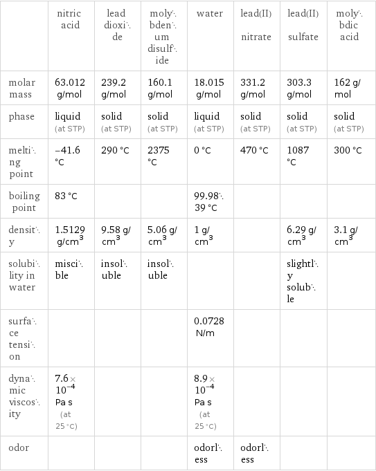  | nitric acid | lead dioxide | molybdenum disulfide | water | lead(II) nitrate | lead(II) sulfate | molybdic acid molar mass | 63.012 g/mol | 239.2 g/mol | 160.1 g/mol | 18.015 g/mol | 331.2 g/mol | 303.3 g/mol | 162 g/mol phase | liquid (at STP) | solid (at STP) | solid (at STP) | liquid (at STP) | solid (at STP) | solid (at STP) | solid (at STP) melting point | -41.6 °C | 290 °C | 2375 °C | 0 °C | 470 °C | 1087 °C | 300 °C boiling point | 83 °C | | | 99.9839 °C | | |  density | 1.5129 g/cm^3 | 9.58 g/cm^3 | 5.06 g/cm^3 | 1 g/cm^3 | | 6.29 g/cm^3 | 3.1 g/cm^3 solubility in water | miscible | insoluble | insoluble | | | slightly soluble |  surface tension | | | | 0.0728 N/m | | |  dynamic viscosity | 7.6×10^-4 Pa s (at 25 °C) | | | 8.9×10^-4 Pa s (at 25 °C) | | |  odor | | | | odorless | odorless | | 