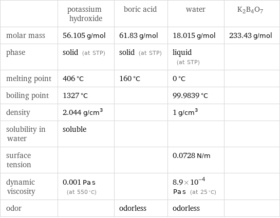  | potassium hydroxide | boric acid | water | K2B4O7 molar mass | 56.105 g/mol | 61.83 g/mol | 18.015 g/mol | 233.43 g/mol phase | solid (at STP) | solid (at STP) | liquid (at STP) |  melting point | 406 °C | 160 °C | 0 °C |  boiling point | 1327 °C | | 99.9839 °C |  density | 2.044 g/cm^3 | | 1 g/cm^3 |  solubility in water | soluble | | |  surface tension | | | 0.0728 N/m |  dynamic viscosity | 0.001 Pa s (at 550 °C) | | 8.9×10^-4 Pa s (at 25 °C) |  odor | | odorless | odorless | 