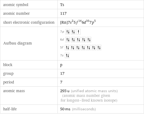 atomic symbol | Ts atomic number | 117 short electronic configuration | [Rn]7s^25f^146d^107p^5 Aufbau diagram | 7p  6d  5f  7s  block | p group | 17 period | 7 atomic mass | 293 u (unified atomic mass units) (atomic mass number given for longest-lived known isotope) half-life | 50 ms (milliseconds)