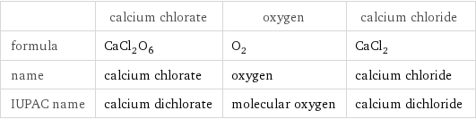  | calcium chlorate | oxygen | calcium chloride formula | CaCl_2O_6 | O_2 | CaCl_2 name | calcium chlorate | oxygen | calcium chloride IUPAC name | calcium dichlorate | molecular oxygen | calcium dichloride