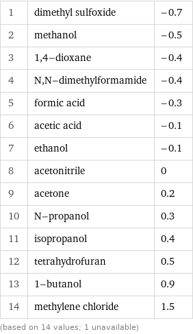 1 | dimethyl sulfoxide | -0.7 2 | methanol | -0.5 3 | 1, 4-dioxane | -0.4 4 | N, N-dimethylformamide | -0.4 5 | formic acid | -0.3 6 | acetic acid | -0.1 7 | ethanol | -0.1 8 | acetonitrile | 0 9 | acetone | 0.2 10 | N-propanol | 0.3 11 | isopropanol | 0.4 12 | tetrahydrofuran | 0.5 13 | 1-butanol | 0.9 14 | methylene chloride | 1.5 (based on 14 values; 1 unavailable)