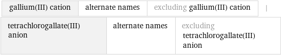 gallium(III) cation | alternate names | excluding gallium(III) cation | tetrachlorogallate(III) anion | alternate names | excluding tetrachlorogallate(III) anion