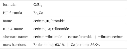 formula | CeBr_3 Hill formula | Br_3Ce name | cerium(III) bromide IUPAC name | cerium(+3) tribromide alternate names | cerium tribromide | cerous bromide | tribromocerium mass fractions | Br (bromine) 63.1% | Ce (cerium) 36.9%