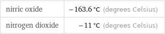 nitric oxide | -163.6 °C (degrees Celsius) nitrogen dioxide | -11 °C (degrees Celsius)