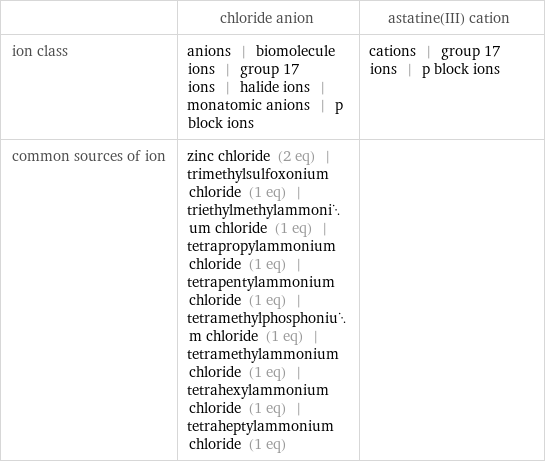  | chloride anion | astatine(III) cation ion class | anions | biomolecule ions | group 17 ions | halide ions | monatomic anions | p block ions | cations | group 17 ions | p block ions common sources of ion | zinc chloride (2 eq) | trimethylsulfoxonium chloride (1 eq) | triethylmethylammonium chloride (1 eq) | tetrapropylammonium chloride (1 eq) | tetrapentylammonium chloride (1 eq) | tetramethylphosphonium chloride (1 eq) | tetramethylammonium chloride (1 eq) | tetrahexylammonium chloride (1 eq) | tetraheptylammonium chloride (1 eq) | 