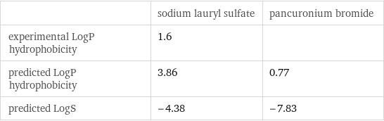  | sodium lauryl sulfate | pancuronium bromide experimental LogP hydrophobicity | 1.6 |  predicted LogP hydrophobicity | 3.86 | 0.77 predicted LogS | -4.38 | -7.83