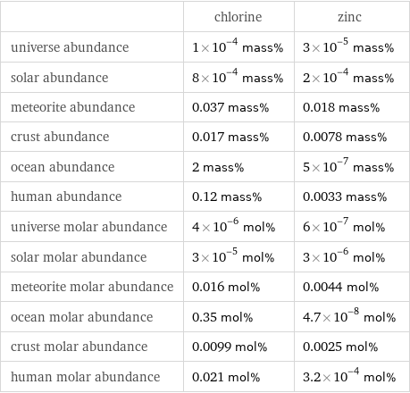  | chlorine | zinc universe abundance | 1×10^-4 mass% | 3×10^-5 mass% solar abundance | 8×10^-4 mass% | 2×10^-4 mass% meteorite abundance | 0.037 mass% | 0.018 mass% crust abundance | 0.017 mass% | 0.0078 mass% ocean abundance | 2 mass% | 5×10^-7 mass% human abundance | 0.12 mass% | 0.0033 mass% universe molar abundance | 4×10^-6 mol% | 6×10^-7 mol% solar molar abundance | 3×10^-5 mol% | 3×10^-6 mol% meteorite molar abundance | 0.016 mol% | 0.0044 mol% ocean molar abundance | 0.35 mol% | 4.7×10^-8 mol% crust molar abundance | 0.0099 mol% | 0.0025 mol% human molar abundance | 0.021 mol% | 3.2×10^-4 mol%