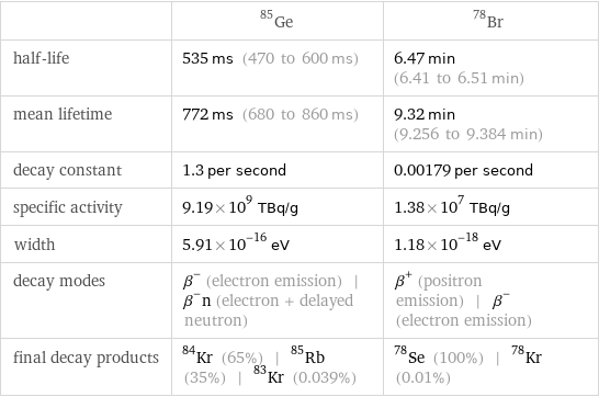  | Ge-85 | Br-78 half-life | 535 ms (470 to 600 ms) | 6.47 min (6.41 to 6.51 min) mean lifetime | 772 ms (680 to 860 ms) | 9.32 min (9.256 to 9.384 min) decay constant | 1.3 per second | 0.00179 per second specific activity | 9.19×10^9 TBq/g | 1.38×10^7 TBq/g width | 5.91×10^-16 eV | 1.18×10^-18 eV decay modes | β^- (electron emission) | β^-n (electron + delayed neutron) | β^+ (positron emission) | β^- (electron emission) final decay products | Kr-84 (65%) | Rb-85 (35%) | Kr-83 (0.039%) | Se-78 (100%) | Kr-78 (0.01%)