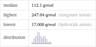 median | 112.1 g/mol highest | 247.84 g/mol (tungstate anion) lowest | 17.008 g/mol (hydroxide anion) distribution | 