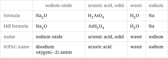  | sodium oxide | arsenic acid, solid | water | sodium formula | Na_2O | H_3AsO_4 | H_2O | Na Hill formula | Na_2O | AsH_3O_4 | H_2O | Na name | sodium oxide | arsenic acid, solid | water | sodium IUPAC name | disodium oxygen(-2) anion | arsoric acid | water | sodium