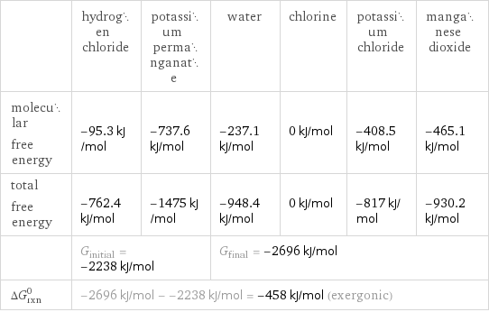  | hydrogen chloride | potassium permanganate | water | chlorine | potassium chloride | manganese dioxide molecular free energy | -95.3 kJ/mol | -737.6 kJ/mol | -237.1 kJ/mol | 0 kJ/mol | -408.5 kJ/mol | -465.1 kJ/mol total free energy | -762.4 kJ/mol | -1475 kJ/mol | -948.4 kJ/mol | 0 kJ/mol | -817 kJ/mol | -930.2 kJ/mol  | G_initial = -2238 kJ/mol | | G_final = -2696 kJ/mol | | |  ΔG_rxn^0 | -2696 kJ/mol - -2238 kJ/mol = -458 kJ/mol (exergonic) | | | | |  