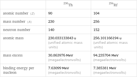  | Th-230 | Rf-256 atomic number (Z) | 90 | 104 mass number (A) | 230 | 256 neutron number | 140 | 152 atomic mass | 230.033133843 u (unified atomic mass units) | 256.101166194 u (unified atomic mass units) mass excess | 30.863976 MeV (megaelectronvolts) | 94.235704 MeV (megaelectronvolts) binding energy per nucleon | 7.63099 MeV (megaelectronvolts) | 7.385381 MeV (megaelectronvolts)