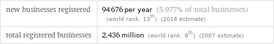 new businesses registered | 94676 per year (5.977% of total businesses) (world rank: 13th) (2018 estimate) total registered businesses | 2.436 million (world rank: 8th) (2007 estimate)