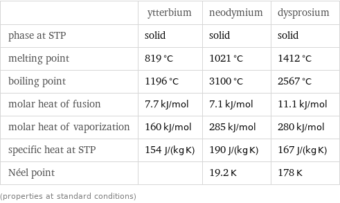  | ytterbium | neodymium | dysprosium phase at STP | solid | solid | solid melting point | 819 °C | 1021 °C | 1412 °C boiling point | 1196 °C | 3100 °C | 2567 °C molar heat of fusion | 7.7 kJ/mol | 7.1 kJ/mol | 11.1 kJ/mol molar heat of vaporization | 160 kJ/mol | 285 kJ/mol | 280 kJ/mol specific heat at STP | 154 J/(kg K) | 190 J/(kg K) | 167 J/(kg K) Néel point | | 19.2 K | 178 K (properties at standard conditions)