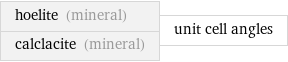 hoelite (mineral) calclacite (mineral) | unit cell angles