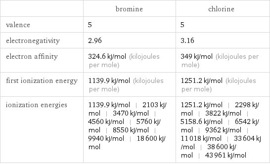  | bromine | chlorine valence | 5 | 5 electronegativity | 2.96 | 3.16 electron affinity | 324.6 kJ/mol (kilojoules per mole) | 349 kJ/mol (kilojoules per mole) first ionization energy | 1139.9 kJ/mol (kilojoules per mole) | 1251.2 kJ/mol (kilojoules per mole) ionization energies | 1139.9 kJ/mol | 2103 kJ/mol | 3470 kJ/mol | 4560 kJ/mol | 5760 kJ/mol | 8550 kJ/mol | 9940 kJ/mol | 18600 kJ/mol | 1251.2 kJ/mol | 2298 kJ/mol | 3822 kJ/mol | 5158.6 kJ/mol | 6542 kJ/mol | 9362 kJ/mol | 11018 kJ/mol | 33604 kJ/mol | 38600 kJ/mol | 43961 kJ/mol