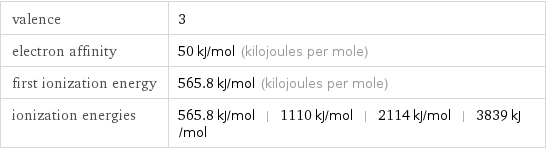 valence | 3 electron affinity | 50 kJ/mol (kilojoules per mole) first ionization energy | 565.8 kJ/mol (kilojoules per mole) ionization energies | 565.8 kJ/mol | 1110 kJ/mol | 2114 kJ/mol | 3839 kJ/mol