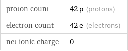 proton count | 42 p (protons) electron count | 42 e (electrons) net ionic charge | 0