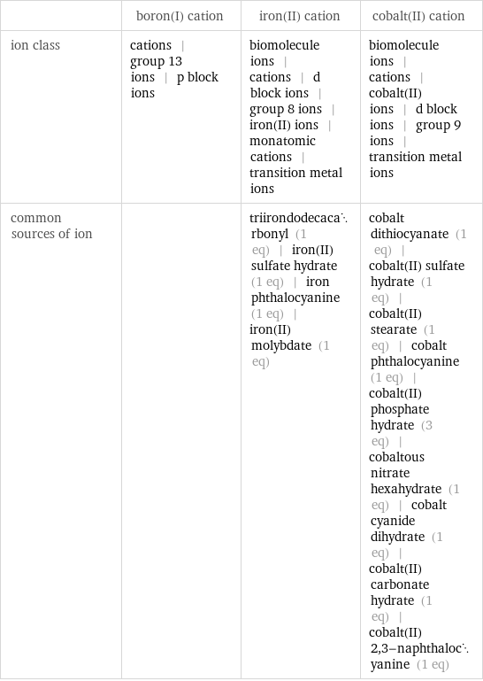  | boron(I) cation | iron(II) cation | cobalt(II) cation ion class | cations | group 13 ions | p block ions | biomolecule ions | cations | d block ions | group 8 ions | iron(II) ions | monatomic cations | transition metal ions | biomolecule ions | cations | cobalt(II) ions | d block ions | group 9 ions | transition metal ions common sources of ion | | triirondodecacarbonyl (1 eq) | iron(II) sulfate hydrate (1 eq) | iron phthalocyanine (1 eq) | iron(II) molybdate (1 eq) | cobalt dithiocyanate (1 eq) | cobalt(II) sulfate hydrate (1 eq) | cobalt(II) stearate (1 eq) | cobalt phthalocyanine (1 eq) | cobalt(II) phosphate hydrate (3 eq) | cobaltous nitrate hexahydrate (1 eq) | cobalt cyanide dihydrate (1 eq) | cobalt(II) carbonate hydrate (1 eq) | cobalt(II) 2, 3-naphthalocyanine (1 eq)