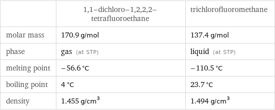  | 1, 1-dichloro-1, 2, 2, 2-tetrafluoroethane | trichlorofluoromethane molar mass | 170.9 g/mol | 137.4 g/mol phase | gas (at STP) | liquid (at STP) melting point | -56.6 °C | -110.5 °C boiling point | 4 °C | 23.7 °C density | 1.455 g/cm^3 | 1.494 g/cm^3