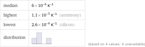 median | 6×10^-6 K^(-1) highest | 1.1×10^-5 K^(-1) (antimony) lowest | 2.6×10^-6 K^(-1) (silicon) distribution | | (based on 4 values; 4 unavailable)
