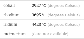 cobalt | 2927 °C (degrees Celsius) rhodium | 3695 °C (degrees Celsius) iridium | 4428 °C (degrees Celsius) meitnerium | (data not available)