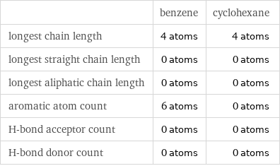  | benzene | cyclohexane longest chain length | 4 atoms | 4 atoms longest straight chain length | 0 atoms | 0 atoms longest aliphatic chain length | 0 atoms | 0 atoms aromatic atom count | 6 atoms | 0 atoms H-bond acceptor count | 0 atoms | 0 atoms H-bond donor count | 0 atoms | 0 atoms