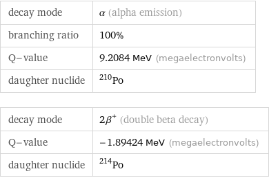 decay mode | α (alpha emission) branching ratio | 100% Q-value | 9.2084 MeV (megaelectronvolts) daughter nuclide | Po-210 decay mode | 2β^+ (double beta decay) Q-value | -1.89424 MeV (megaelectronvolts) daughter nuclide | Po-214