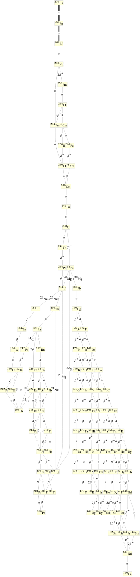 Decay chain Hs-270