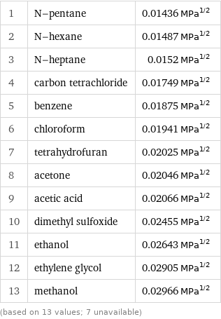 1 | N-pentane | 0.01436 MPa^1/2 2 | N-hexane | 0.01487 MPa^1/2 3 | N-heptane | 0.0152 MPa^1/2 4 | carbon tetrachloride | 0.01749 MPa^1/2 5 | benzene | 0.01875 MPa^1/2 6 | chloroform | 0.01941 MPa^1/2 7 | tetrahydrofuran | 0.02025 MPa^1/2 8 | acetone | 0.02046 MPa^1/2 9 | acetic acid | 0.02066 MPa^1/2 10 | dimethyl sulfoxide | 0.02455 MPa^1/2 11 | ethanol | 0.02643 MPa^1/2 12 | ethylene glycol | 0.02905 MPa^1/2 13 | methanol | 0.02966 MPa^1/2 (based on 13 values; 7 unavailable)