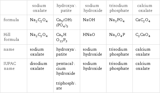  | sodium oxalate | hydroxyapatite | sodium hydroxide | trisodium phosphate | calcium oxalate formula | Na_2C_2O_4 | Ca_5(OH)(PO_4)_3 | NaOH | Na_3PO_4 | CaC_2O_4 Hill formula | Na_2C_2O_4 | Ca_5HO_13P_3 | HNaO | Na_3O_4P | C_2CaO_4 name | sodium oxalate | hydroxyapatite | sodium hydroxide | trisodium phosphate | calcium oxalate IUPAC name | disodium oxalate | pentacalcium hydroxide triphosphate | sodium hydroxide | trisodium phosphate | calcium oxalate