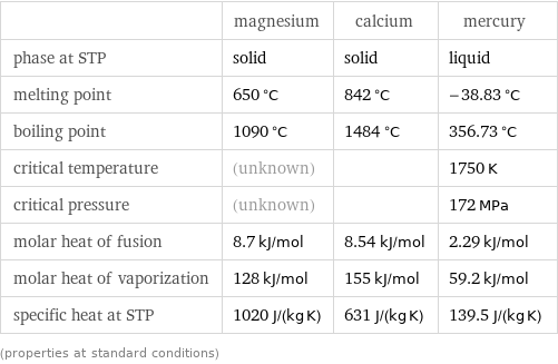  | magnesium | calcium | mercury phase at STP | solid | solid | liquid melting point | 650 °C | 842 °C | -38.83 °C boiling point | 1090 °C | 1484 °C | 356.73 °C critical temperature | (unknown) | | 1750 K critical pressure | (unknown) | | 172 MPa molar heat of fusion | 8.7 kJ/mol | 8.54 kJ/mol | 2.29 kJ/mol molar heat of vaporization | 128 kJ/mol | 155 kJ/mol | 59.2 kJ/mol specific heat at STP | 1020 J/(kg K) | 631 J/(kg K) | 139.5 J/(kg K) (properties at standard conditions)