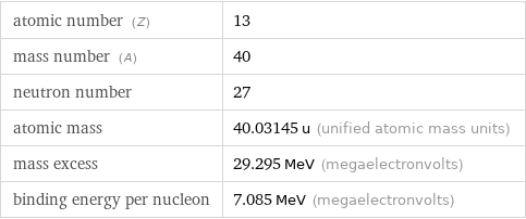 atomic number (Z) | 13 mass number (A) | 40 neutron number | 27 atomic mass | 40.03145 u (unified atomic mass units) mass excess | 29.295 MeV (megaelectronvolts) binding energy per nucleon | 7.085 MeV (megaelectronvolts)