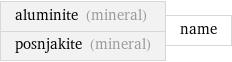 aluminite (mineral) posnjakite (mineral) | name