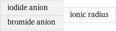 iodide anion bromide anion | ionic radius