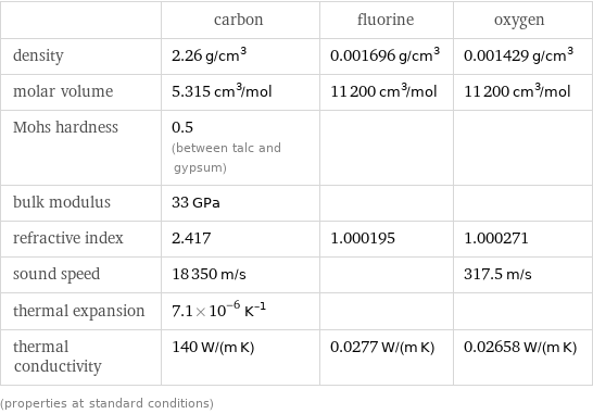  | carbon | fluorine | oxygen density | 2.26 g/cm^3 | 0.001696 g/cm^3 | 0.001429 g/cm^3 molar volume | 5.315 cm^3/mol | 11200 cm^3/mol | 11200 cm^3/mol Mohs hardness | 0.5 (between talc and gypsum) | |  bulk modulus | 33 GPa | |  refractive index | 2.417 | 1.000195 | 1.000271 sound speed | 18350 m/s | | 317.5 m/s thermal expansion | 7.1×10^-6 K^(-1) | |  thermal conductivity | 140 W/(m K) | 0.0277 W/(m K) | 0.02658 W/(m K) (properties at standard conditions)