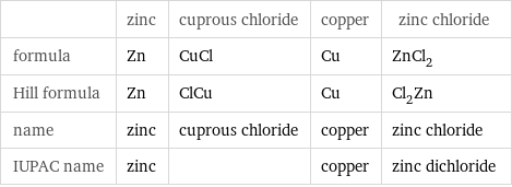  | zinc | cuprous chloride | copper | zinc chloride formula | Zn | CuCl | Cu | ZnCl_2 Hill formula | Zn | ClCu | Cu | Cl_2Zn name | zinc | cuprous chloride | copper | zinc chloride IUPAC name | zinc | | copper | zinc dichloride