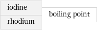 iodine rhodium | boiling point