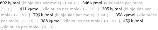 602 kJ/mol (kilojoules per mole) () | 346 kJ/mol (kilojoules per mole) () | 411 kJ/mol (kilojoules per mole) () | 305 kJ/mol (kilojoules per mole) () | 799 kJ/mol (kilojoules per mole) () | 358 kJ/mol (kilojoules per mole) () | 386 kJ/mol (kilojoules per mole) () | 459 kJ/mol (kilojoules per mole) ()