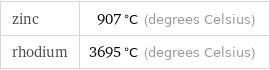 zinc | 907 °C (degrees Celsius) rhodium | 3695 °C (degrees Celsius)