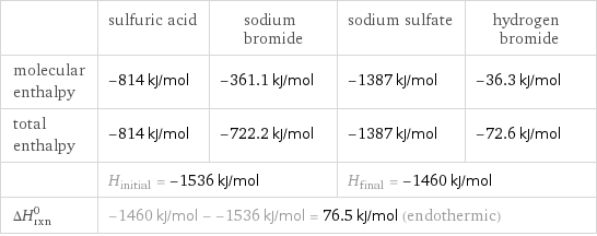  | sulfuric acid | sodium bromide | sodium sulfate | hydrogen bromide molecular enthalpy | -814 kJ/mol | -361.1 kJ/mol | -1387 kJ/mol | -36.3 kJ/mol total enthalpy | -814 kJ/mol | -722.2 kJ/mol | -1387 kJ/mol | -72.6 kJ/mol  | H_initial = -1536 kJ/mol | | H_final = -1460 kJ/mol |  ΔH_rxn^0 | -1460 kJ/mol - -1536 kJ/mol = 76.5 kJ/mol (endothermic) | | |  